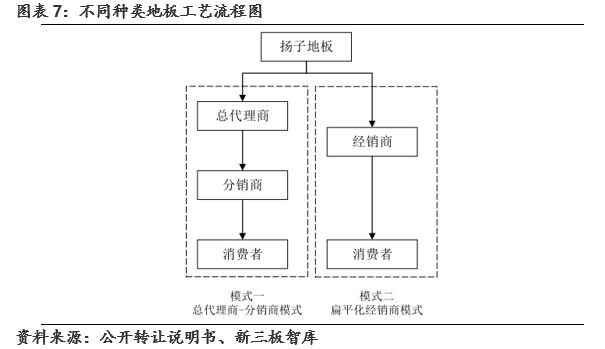 揚(yáng)子地板(430539):地板行業(yè)向頭部集中，網(wǎng)絡(luò)與信息安全軟件開發(fā)助力整合巨頭受益