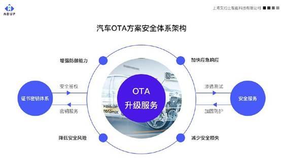車聯(lián)網(wǎng)安全漏洞升級 OTA技術作為有效防護手段與網(wǎng)絡信息安全軟件開發(fā)